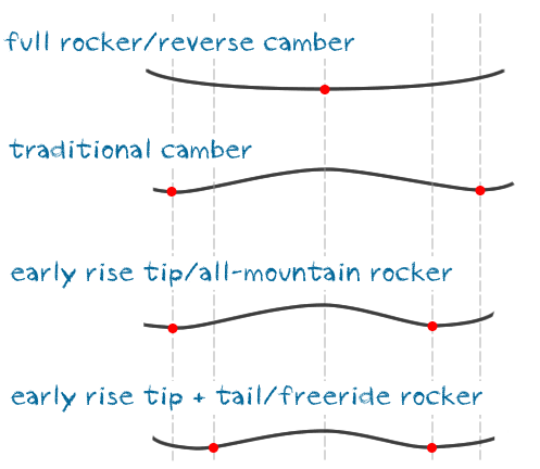 Snowboard Camber Chart