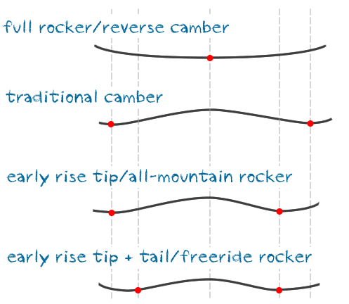 Twin Tip Ski Size Chart